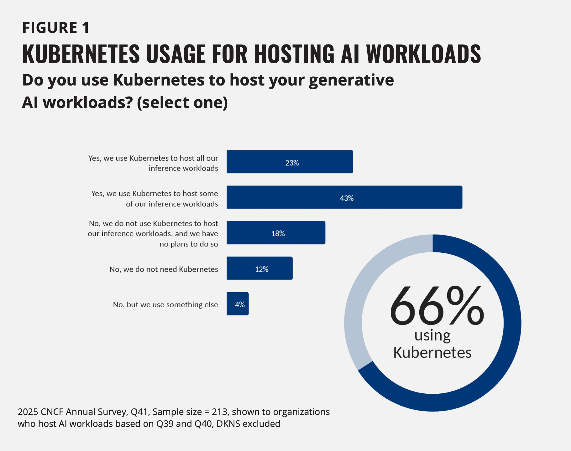 AI adoption on Kubernetes - CNCF Survey 2025