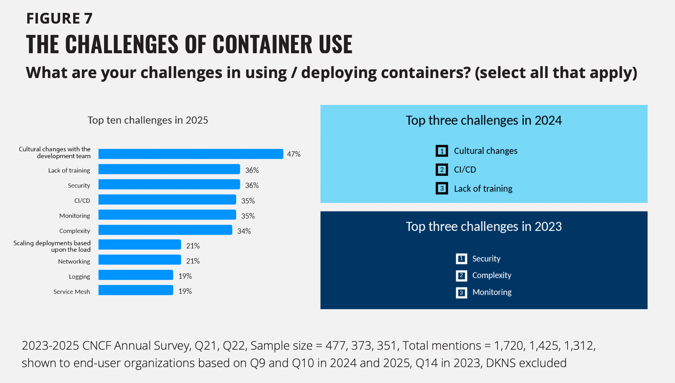 Top challenges of running k8s - CNCF Survey 2025