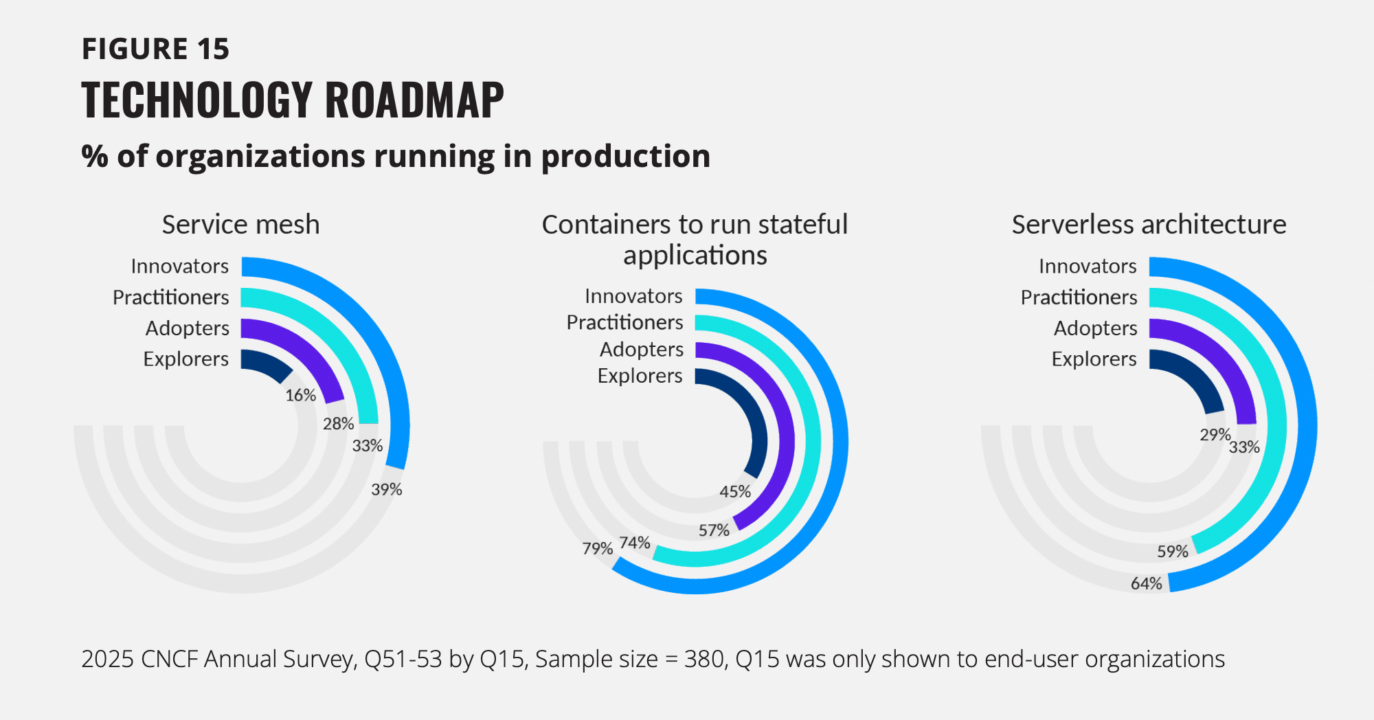 Stateful applications usage in Kubernetes grows - CNCF Survey 2025