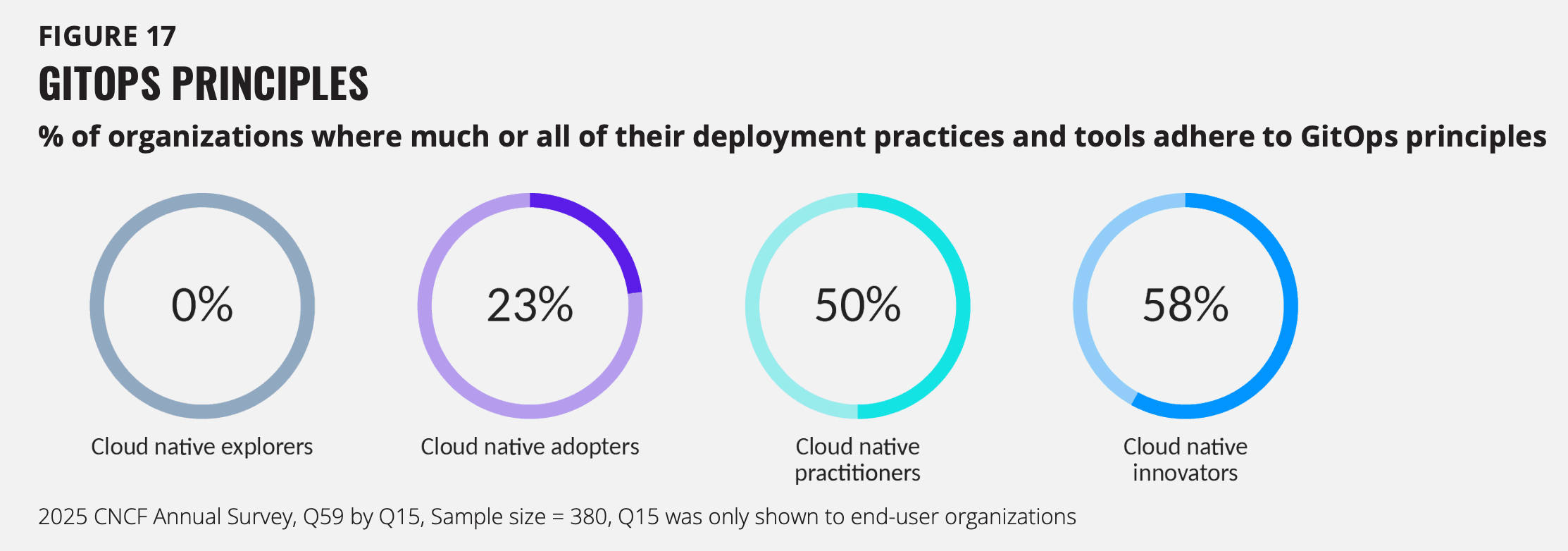 GitOps growth - CNCF Survey 2025