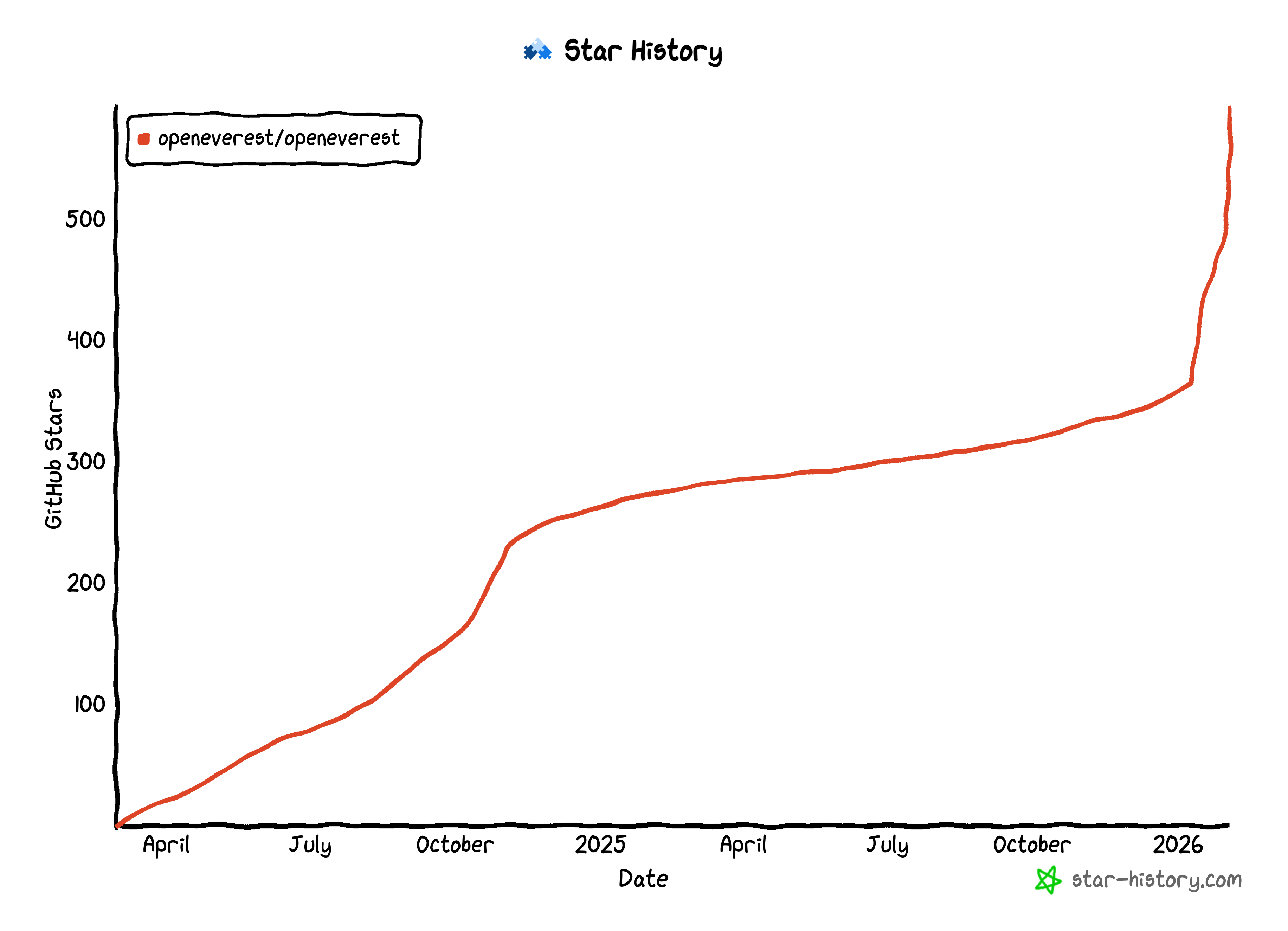 Star history for OpenEverest