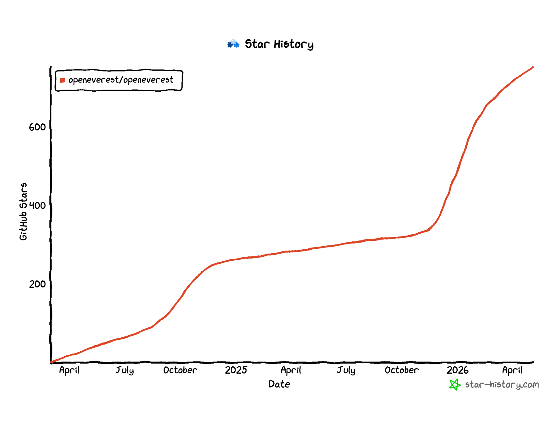 Star history for OpenEverest
