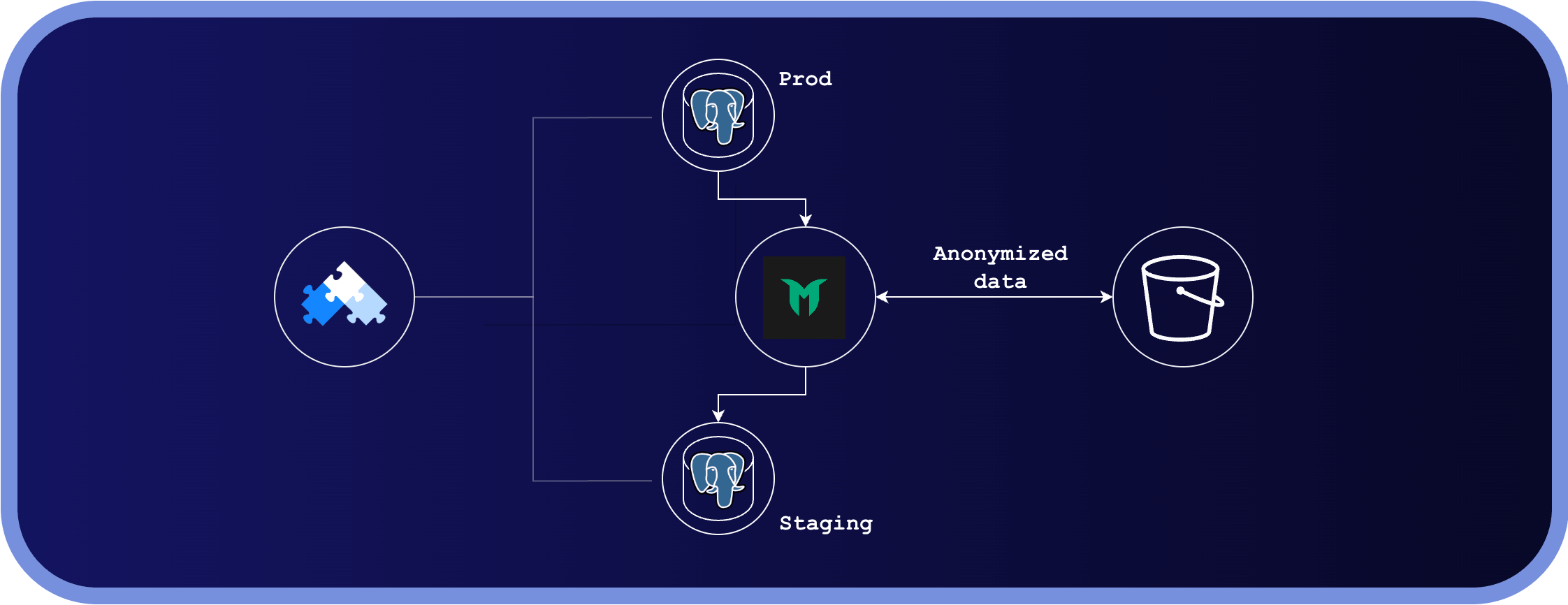 OpenEverest and Greenmask data anonymization