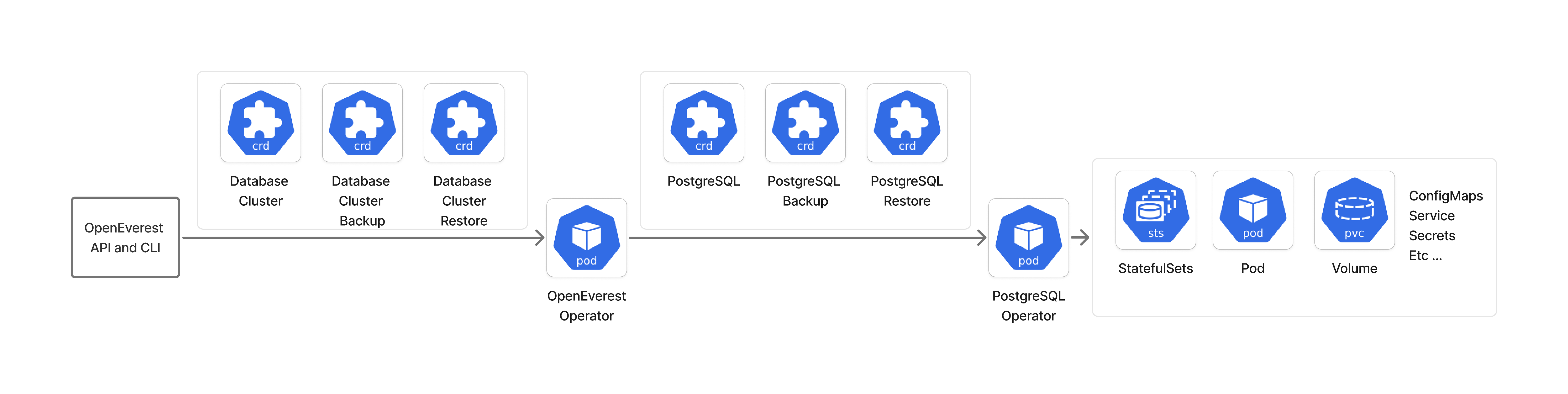 OpenEverest Operator