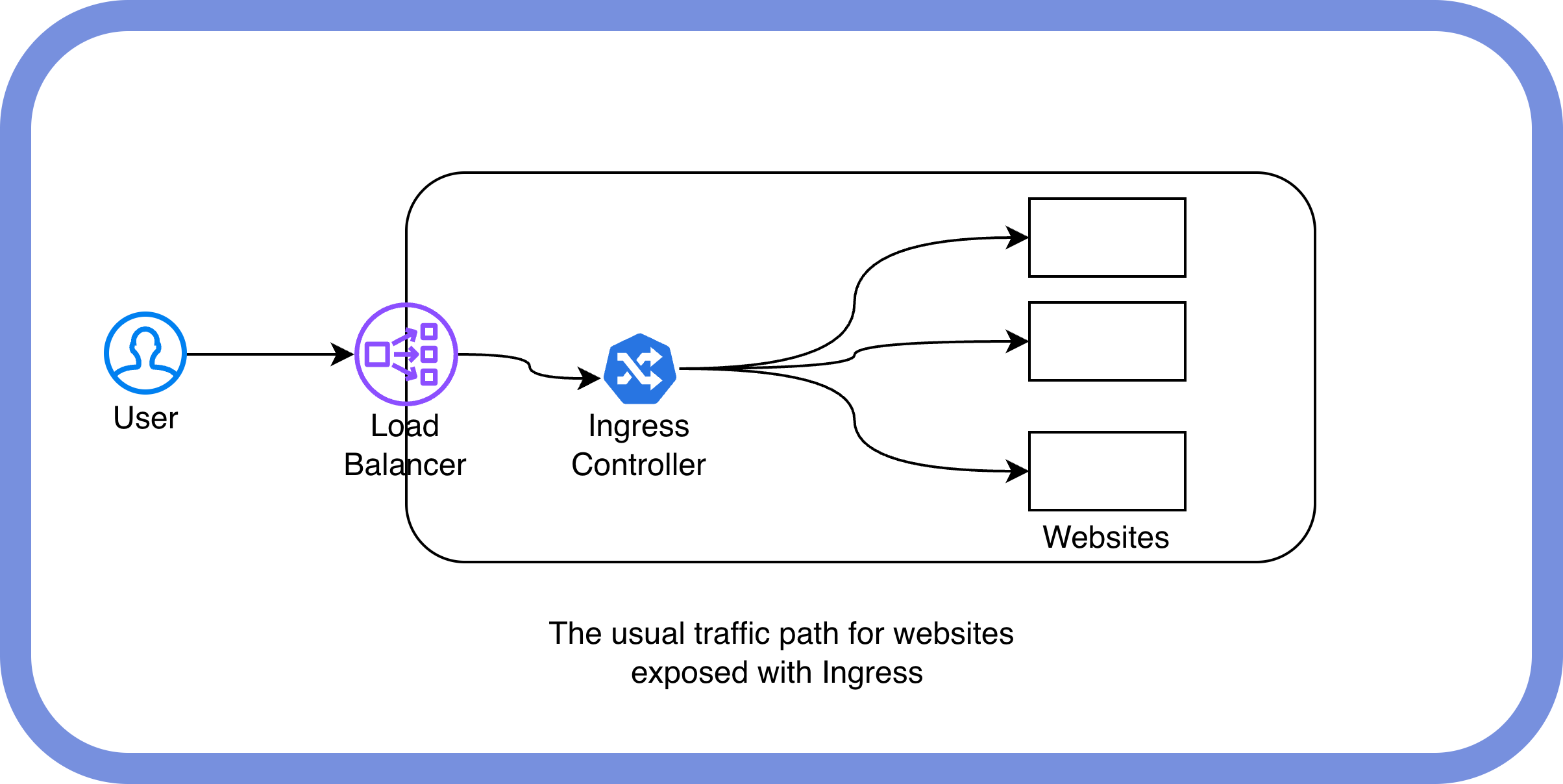 The usual traffic path for websites exposed with Ingress