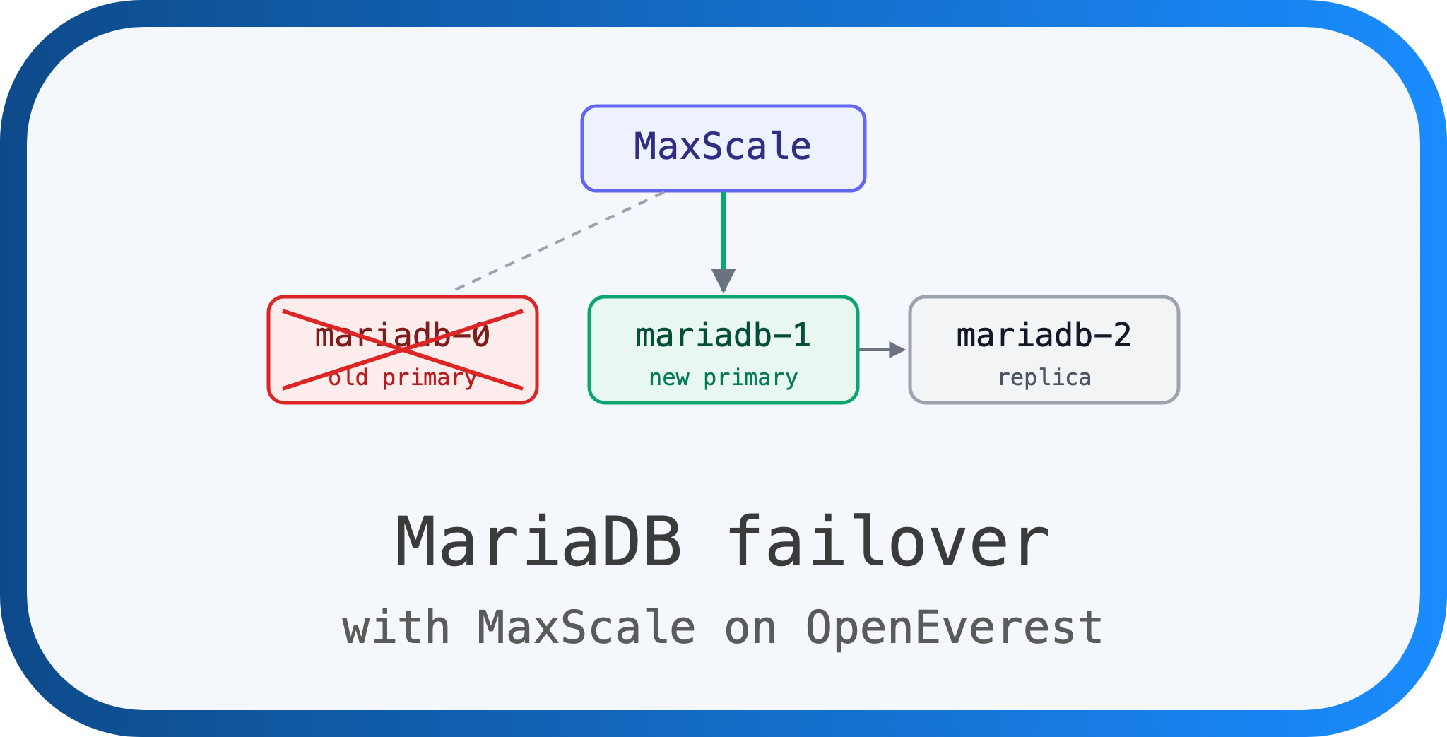 Breaking MariaDB on Purpose: Failover with MaxScale on OpenEverest