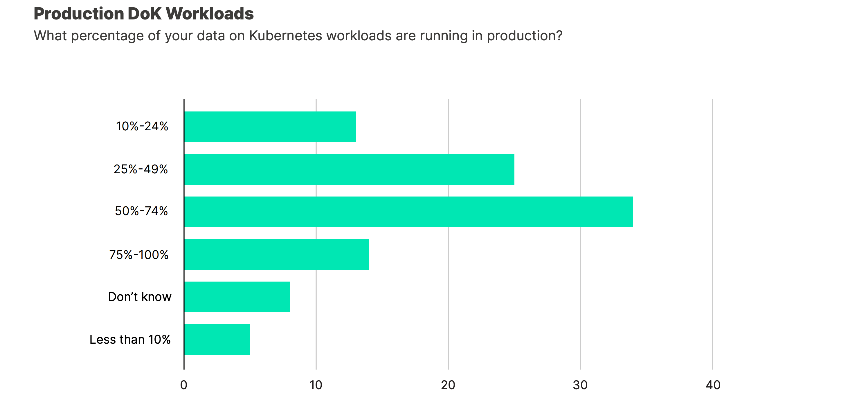 The graph showing from DoK report showing production DoK deployments