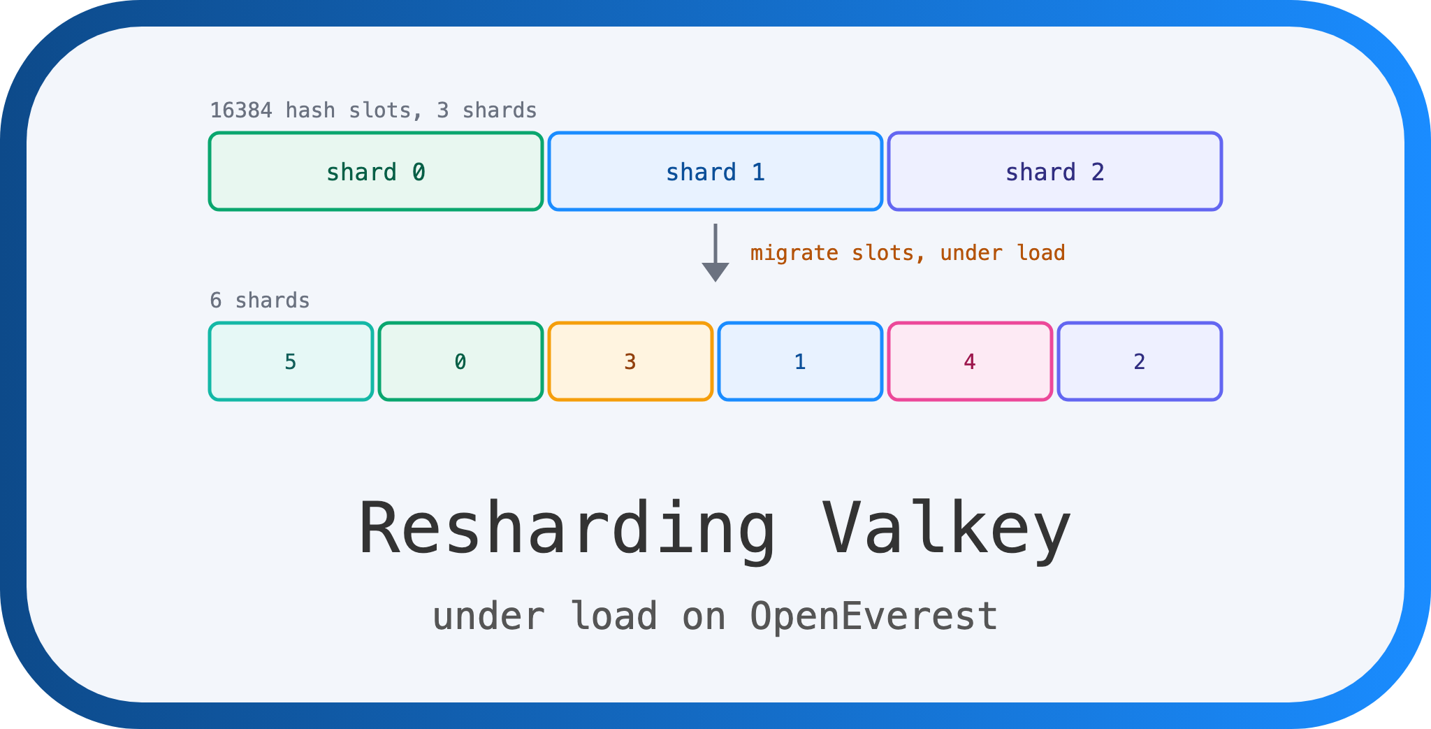 Resharding Valkey Under Load on OpenEverest